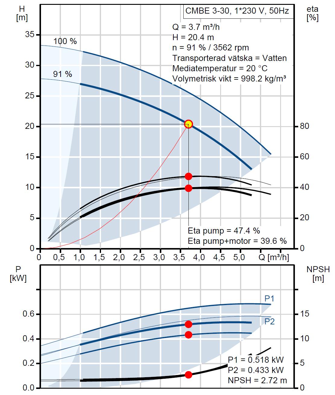 CME Booster Grundfos CMBE 3-30 AVBE, 1,1kW 3,7m?/h 20,4m 1x230V 50Hz ...